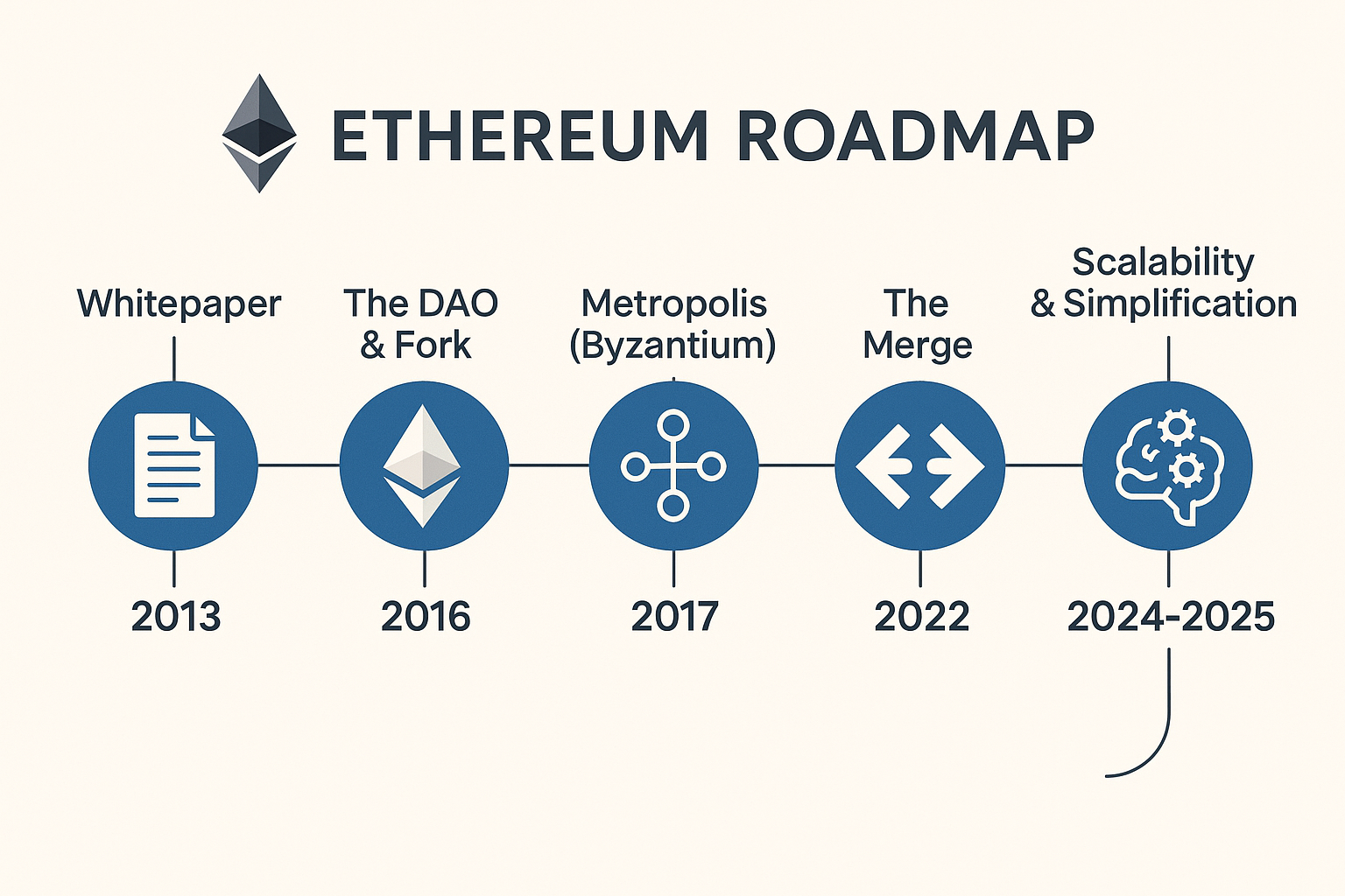 Ethereum Roadmap